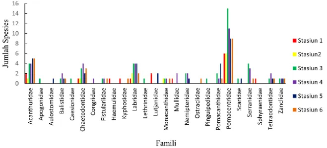 Gambar 11. Jumlah jenis spesies ikan karang pada setiap famili Gambar 11. Jumlah jenis spesies ikan karang pada setiap famili  Menurut  Richmond  (1987)  dalam  Bato  (2013), 