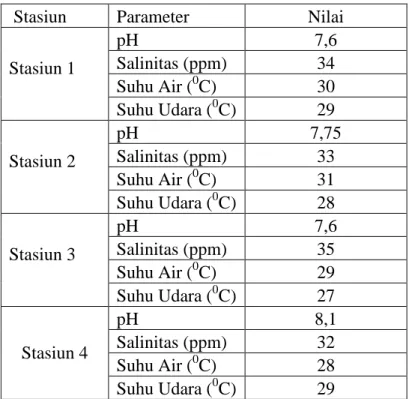 Tabel  1.  Tabel  parameter  fisik  dan  kimia  ekosistem  terumbu  karang  dan  ikan  karang  di  perairan Tulamben Bali 
