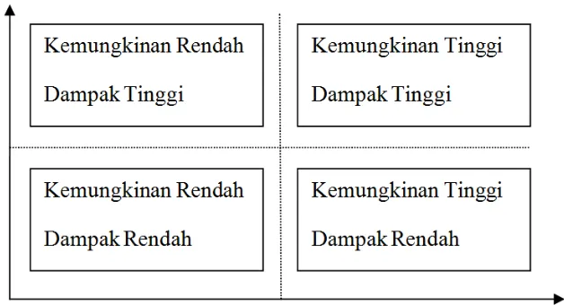 Gambar 1.3Kemungkinan dan Dampak Risiko 