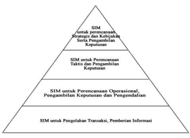 Gambar 1.4  Sistem Informasi Manajemen (Robert V. H dalam Davis 2002:2) 