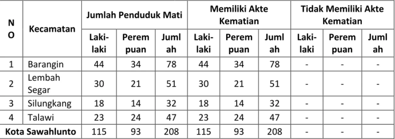 Tabel 7. Jumlah Penduduk Yang Memiliki Akte KematianMenurut Jenis Kelamin   Per KecamatanDi Kota Sawahlunto Tahun 2019 