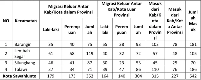 Tabel 10. Data Penduduk Migrasi (Masuk Keluar)Menurut Jenis Kelamin Per Kecamatan  Di Kota Sawahlunto Tahun 2019 