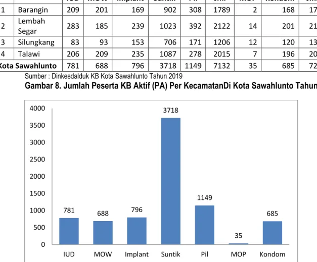 Tabel 12. Jumlah Peserta KB Aktif (PA) Per Kecamatan   Di Kota Sawahlunto Tahun 2019 