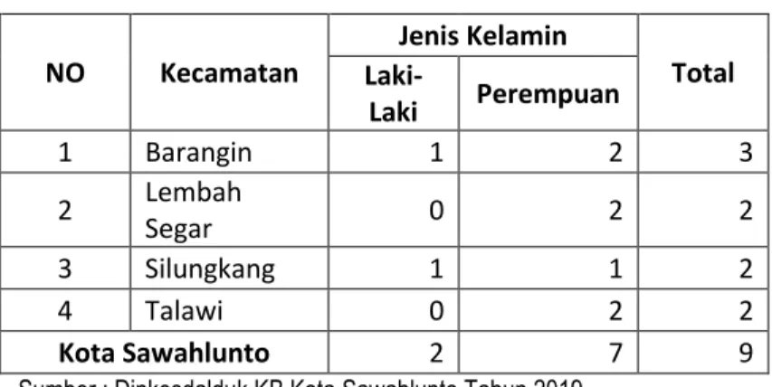 Tabel 13. Jumlah Penyuluh Keluarga Berencana (PKB)  Per Kecamatan Kota Sawahlunto Tahun 2019 