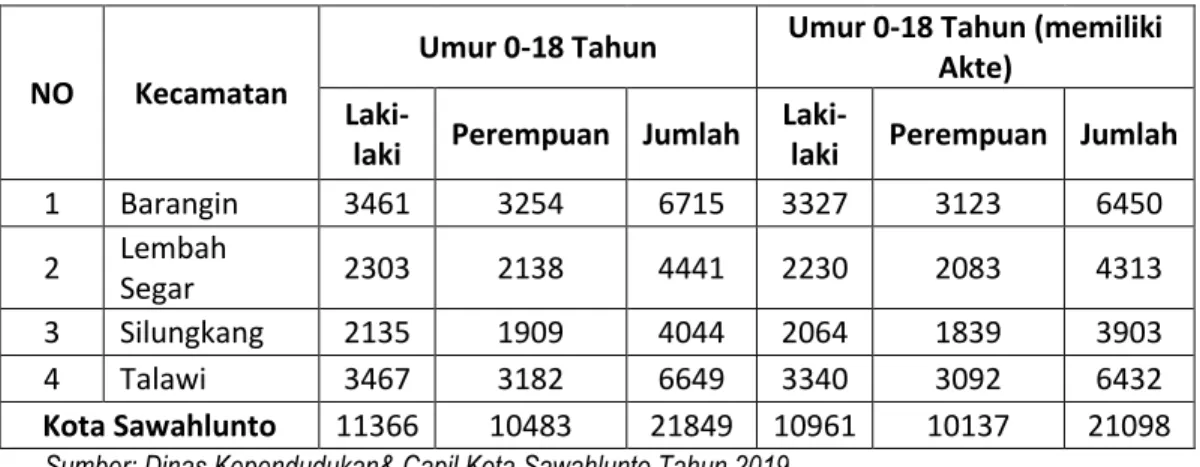 Tabel 15. Jumlah Anak (Umur &lt; 18 Tahun) Yang Memiliki Akte Kelahiran  Menurut Jenis Kelamin Per Kecamatan Di Kota Sawahlunto Tahun 2019 