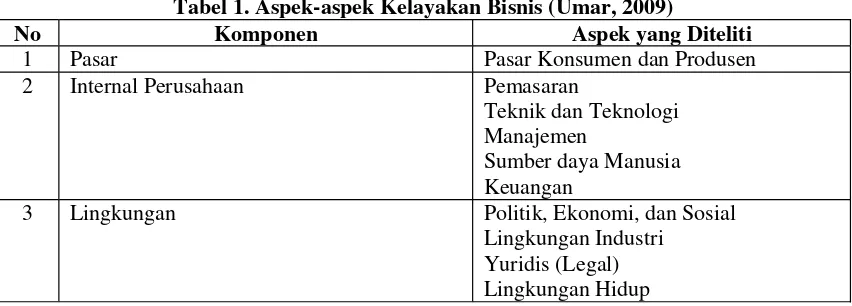 Tabel 1. Aspek-aspek Kelayakan Bisnis (Umar, 2009)