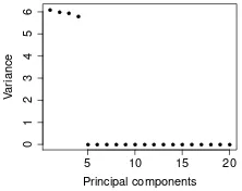 Figure 1: Sample variance for each of the principalcomponents