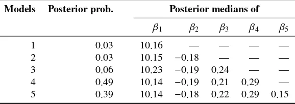 Table 2: Posterior probabilities of models and parameter estimates under the super heavy-tailed distributionassumption based on the data set without outliers
