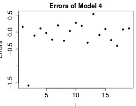 Figure 3: Errors of Model 4 under the super heavy-tailed assumption computed using posterior medians