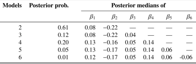 Table 6: Posterior probabilities of models and parameter estimates under the super heavy-tailed distributionassumption based on the returns in %, without the second observation