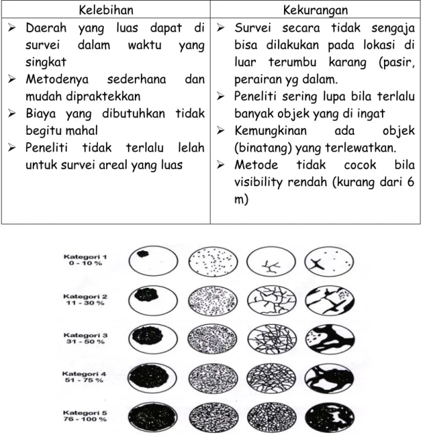 Gambar 3. Kategori dan persentase tutupan karang untuk menilai  berapa persentase karang hidup, karang mati, karang lunak, pasir dan  kerikil (English et al, 1994; Sukmara dkk, 2002)