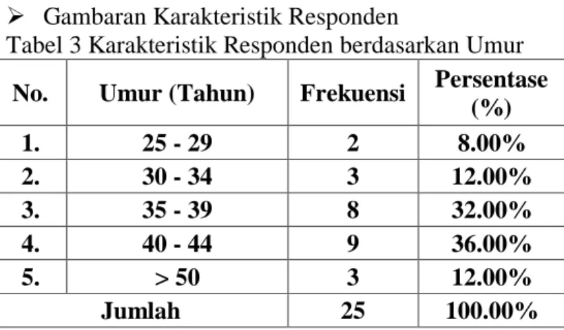 Tabel 3 Karakteristik Responden berdasarkan Umur  No.  Umur (Tahun)  Frekuensi  Persentase 