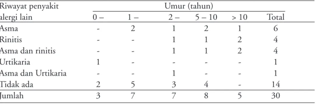 Tabel 3 . Riwayat penyakit alergi lain pada 30 anak dengan dermatitis atopik