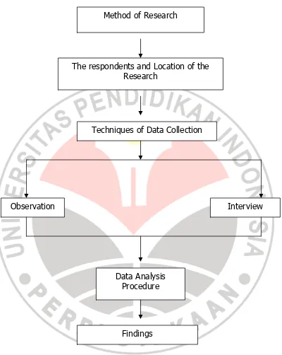 Figure 1: The Stages on Working in the Field 