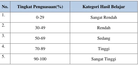Tabel 2 Standar Ketuntasan Hasil Belajar Bahasa Indonesia 