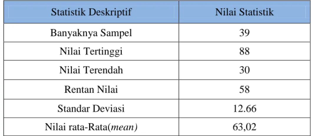 Tabel  3  Analisis  Statistik  Deskriptif  Hasil  Pre  Test  Mata  pelajaran  Bahasa  Indonesia Siswa Kelas V SD Inpres Mallengkeri II  