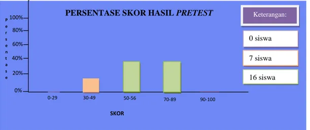 Tabel  4  Distribusi  Frekuensi  dan  Persentase  Skor  Hasil  Belajar  Bahasa  Indonesia Siswa Kelas V SD Inpres Mallengkeri II  