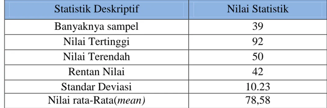 Tabel 5   Analisis Statistik Deskriptif Hasil Post Test Siswa Kelas V SD Inpres  Mallengkeri II Mata pelajaran Bahasa Indonesia 