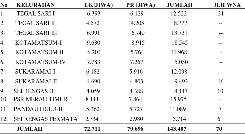 Tabel 3. Jumlah Penduduk Menurut Jenis Kelamin dan WNA Kecamatan Medan Area s/d bulan Pebruari Tahun 2010 
