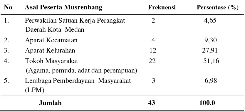 Tabel  8. Distribusi Responden Menurut Kedudukan dalam Musrenbang 