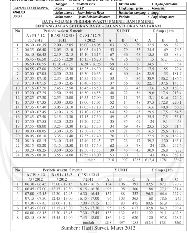 Tabel 5.26.2. Data Masukan Volume Waktu 5 &amp; 15 Menit 