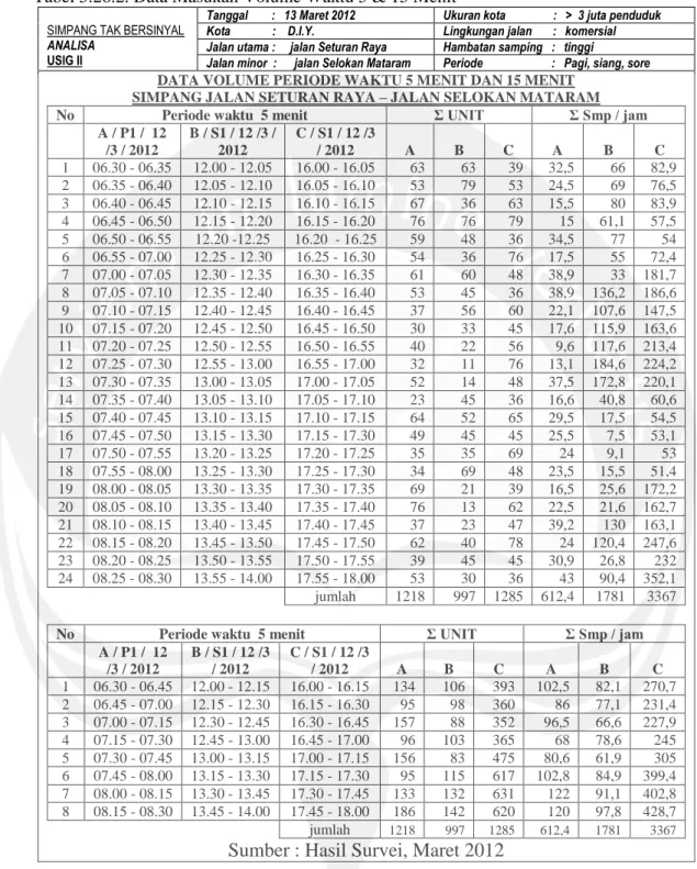 Tabel 5.26.2. Data Masukan Volume Waktu 5 &amp; 15 Menit 