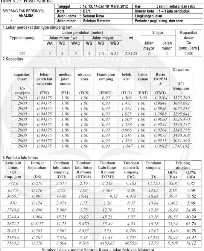 Tabel 5.27.  Hasil Analisa 