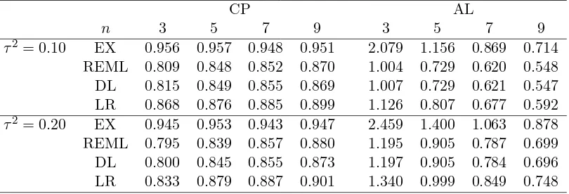 Table 1: Simulated coverage probabilities (CP) and average lengths (AL) of 95%conﬁdence intervals from the proposed exact (EX) method, the restricted maximumlikelihood (REML) method, the DirSimonian and Laird (DL) method, and the like-lihood ratio (LR) method.