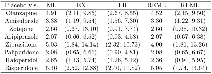 Table 3: Maximum likelihood (ML) and restricted maximum likelihood (REML)