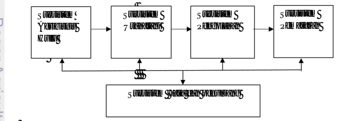 Gambar 2. Sistem Agribisnis                               Sumber : Saragih (2010) Subsistem Agribisnis Hulu Subsistem Usahatani Subsistem Pengolahan 