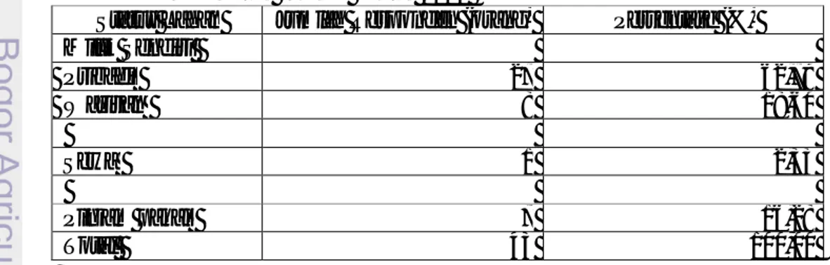 Tabel 18.  Jumlah  Petani  Responden  Berdasarkan  Kriteria  Status  Lahan  di  Kecamatan Jasinga Tahun 2011 