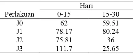 Gambar 2.Perbandingan pemberian agen perombak T. harzianum dan cacingtanah terhadap nisbah C/N kompos pada awal sampai akhirpengomposan
