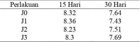 Tabel 5. Rataan pH kompos