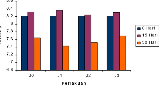 Gambar 4.Perbandingan pemberian agen perombak T. harzianum dan cacingtanah terhadap pH kompos pada awal sampai akhir pengomposan