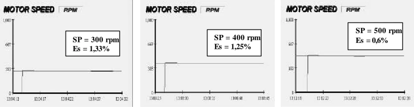 Gambar 6. Respon Sistem Kontrol Kecepatan Motor terhadap Variasi Setting Point 