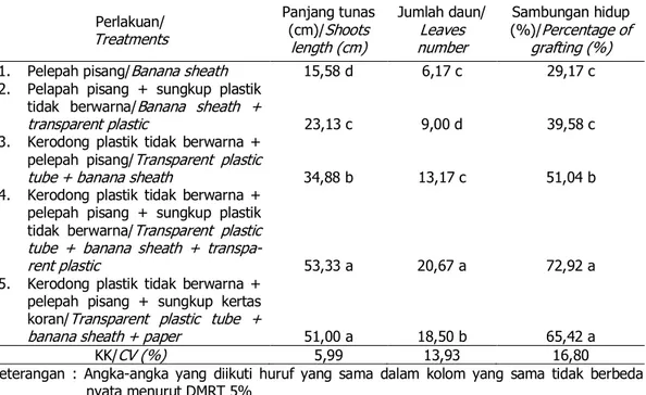 Tabel  1.  Pengaruh  sukrosa  terhadap  panjang  tunas  (cm),  jumlah  daun,  dan  sambungan hidup (%) pada umur 4 bulan 