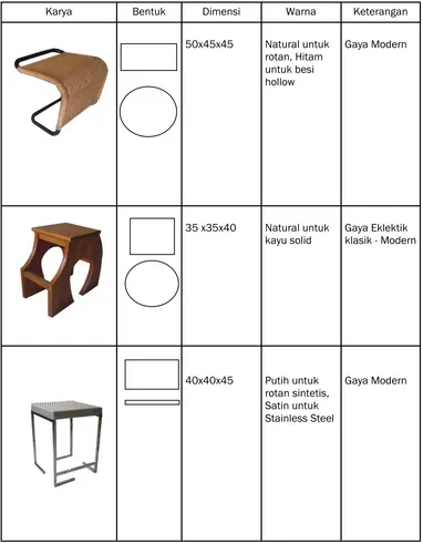 Tabel 2. Analisis Eksplorasi Bentuk dan Gaya Desain Karya Mahasiswa (Mata Kuliah Desain Mebel I) 