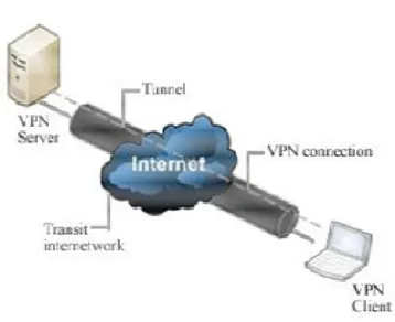 Gambar 1. Koneksi Secara VPN 