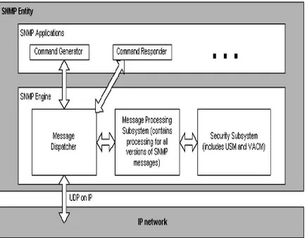 Gambar 2. Konsep Komunikasi SNMP 