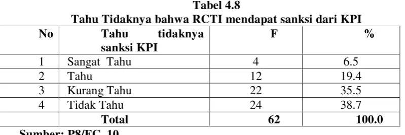 Tabel 4.8 Tahu Tidaknya bahwa RCTI mendapat sanksi dari KPI 