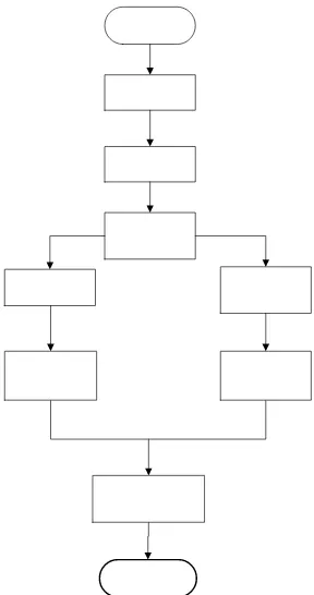 Gambar 1.2 Diagram alir metodologi penelitian 