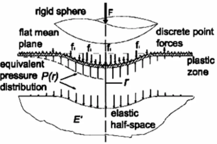 Gambar 2. 5 Diagram kontak benda bebas, gaya titik diskrit dan lapisan  plastis  ( Johnson, K