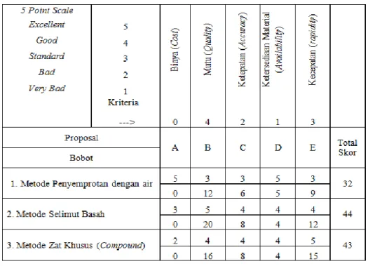 Tabel 10. Analisis Harga Kebutuhan Metode Selimut Basah (Kain Goni) 