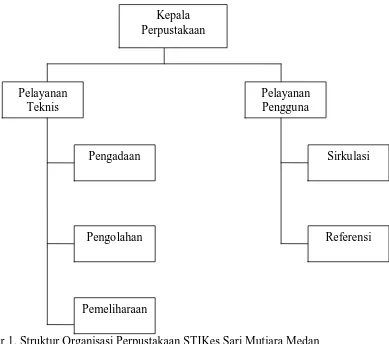 Gambar 1. Struktur Organisasi Perpustakaan STIKes Sari Mutiara Medan 