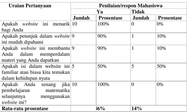 Tabel 5 Hasil Analisis Data Respon Mahasiswa 