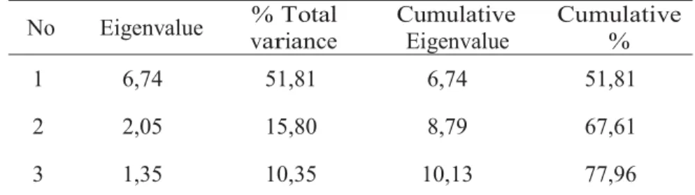 Tabel 17 Nilai eigenvalue kumulatif No Eigenvalue % Total variance CumulativeEigenvalue Cumulative% 1 6,74 51,81 6,74 51,81 2 2,05 15,80 8,79 67,61 3 1,35 10,35 10,13 77,96