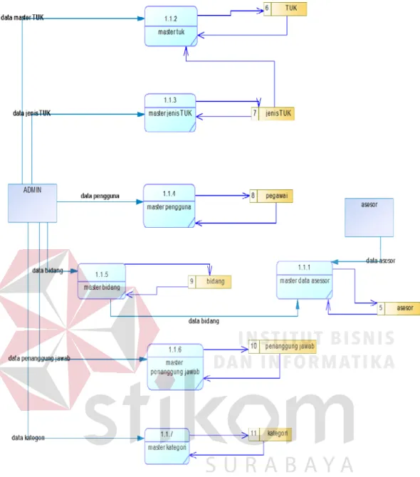 Gambar 3.9 DFD Level 1 Maintenance Master Data 