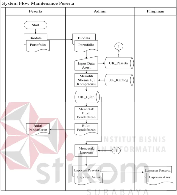 Gambar 3.2 System Flow Maintenance Peserta 