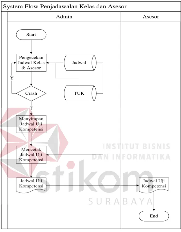 Gambar 3.3 System Flow Penjadwalan Kelas dan Asesor