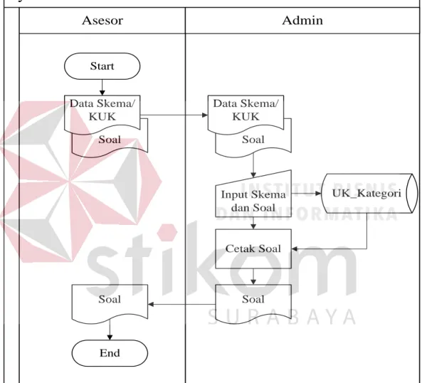 Gambar 3.4 System Flow Maintenance Data Skema/KUK 